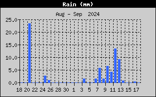 Regen